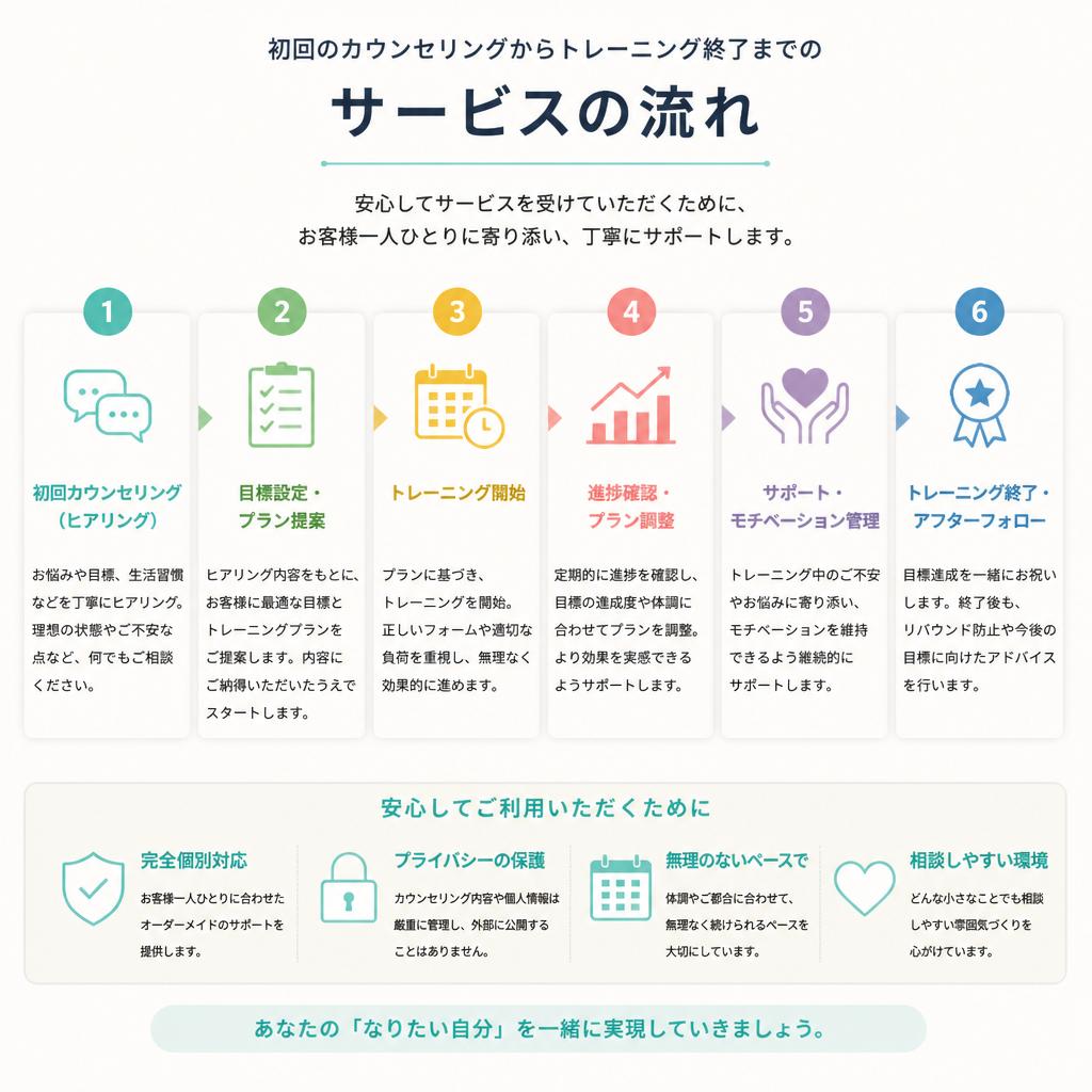 出張トレーニングの流れ